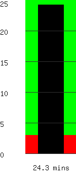 Run time remaining 24.3 minutes