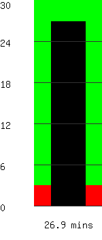 Run time remaining 26.9 minutes